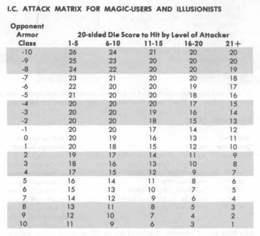 Attack Matrix for Magic-Users and Illusionists